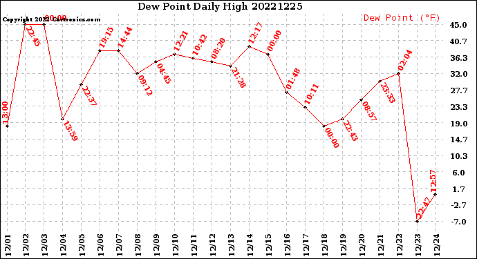Milwaukee Weather Dew Point<br>Daily High