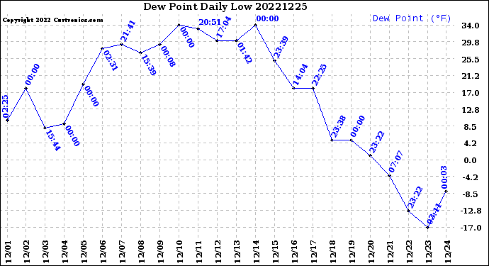 Milwaukee Weather Dew Point<br>Daily Low