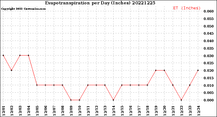 Milwaukee Weather Evapotranspiration<br>per Day (Inches)
