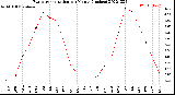 Milwaukee Weather Evapotranspiration<br>per Month (Inches)