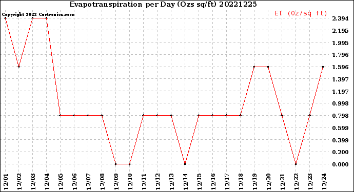 Milwaukee Weather Evapotranspiration<br>per Day (Ozs sq/ft)