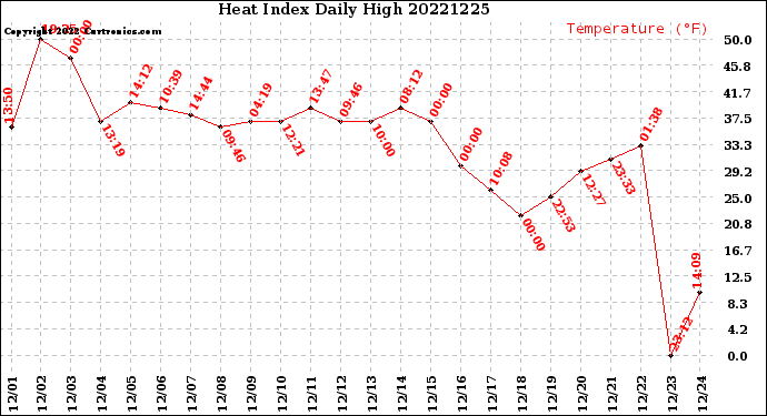 Milwaukee Weather Heat Index<br>Daily High