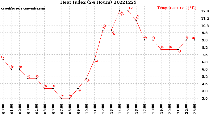 Milwaukee Weather Heat Index<br>(24 Hours)