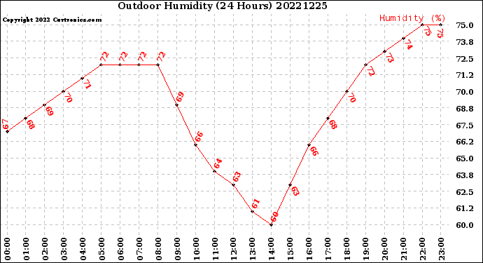 Milwaukee Weather Outdoor Humidity<br>(24 Hours)