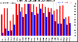 Milwaukee Weather Outdoor Humidity<br>Daily High/Low