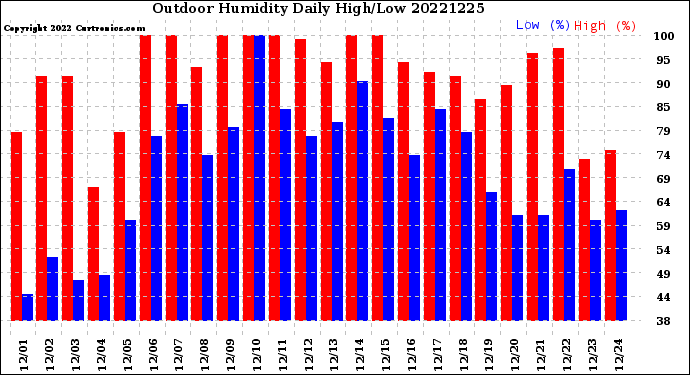 Milwaukee Weather Outdoor Humidity<br>Daily High/Low