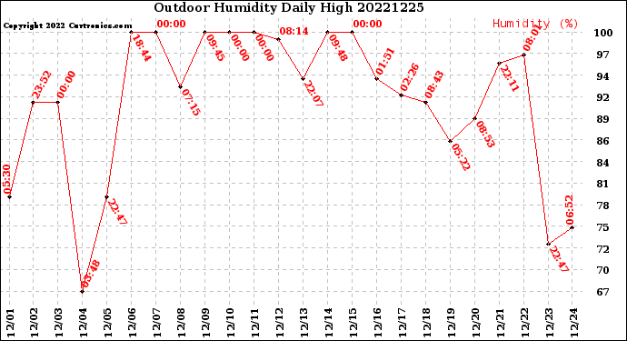 Milwaukee Weather Outdoor Humidity<br>Daily High