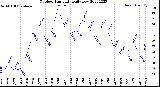 Milwaukee Weather Outdoor Humidity<br>Daily Low