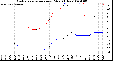 Milwaukee Weather Outdoor Temperature<br>vs Dew Point<br>(24 Hours)