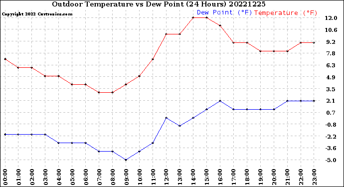 Milwaukee Weather Outdoor Temperature<br>vs Dew Point<br>(24 Hours)