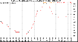 Milwaukee Weather Outdoor Temperature<br>vs Heat Index<br>(24 Hours)