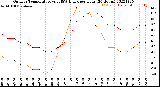 Milwaukee Weather Outdoor Temperature<br>vs THSW Index<br>per Hour<br>(24 Hours)