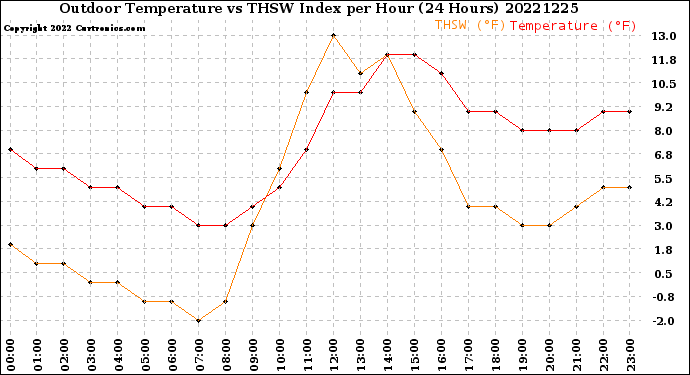 Milwaukee Weather Outdoor Temperature<br>vs THSW Index<br>per Hour<br>(24 Hours)