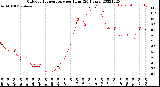 Milwaukee Weather Outdoor Temperature<br>per Hour<br>(24 Hours)