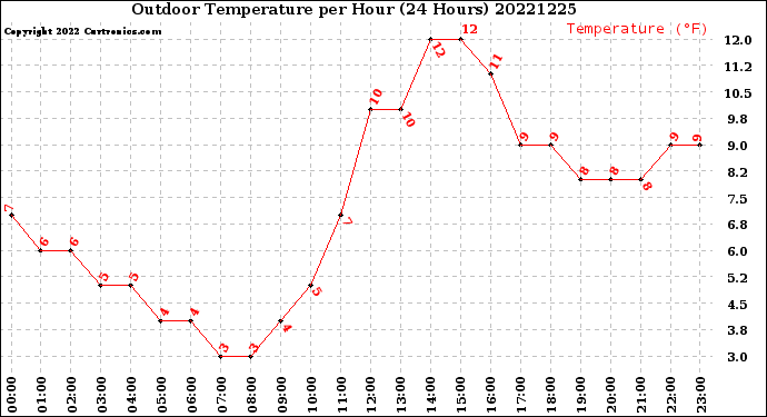 Milwaukee Weather Outdoor Temperature<br>per Hour<br>(24 Hours)