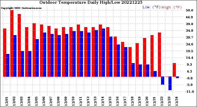 Milwaukee Weather Outdoor Temperature<br>Daily High/Low