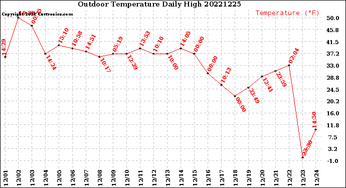 Milwaukee Weather Outdoor Temperature<br>Daily High
