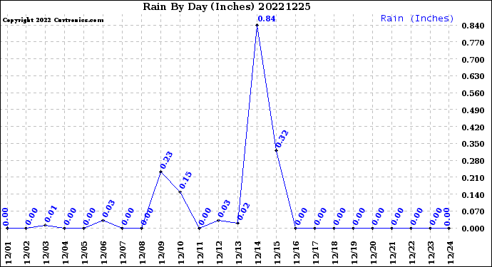 Milwaukee Weather Rain<br>By Day<br>(Inches)