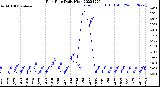 Milwaukee Weather Rain Rate<br>Daily High