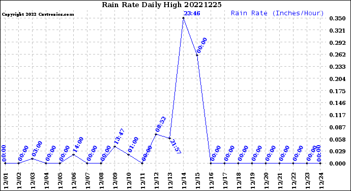 Milwaukee Weather Rain Rate<br>Daily High