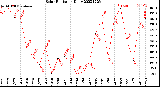 Milwaukee Weather Solar Radiation<br>Daily