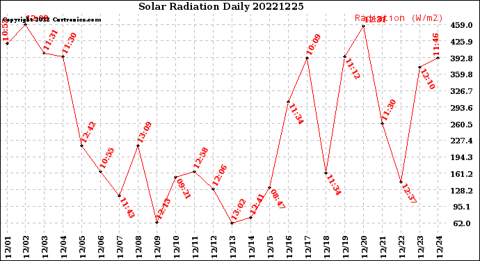 Milwaukee Weather Solar Radiation<br>Daily