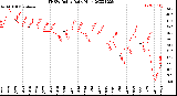 Milwaukee Weather THSW Index<br>Daily High