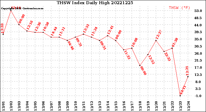 Milwaukee Weather THSW Index<br>Daily High