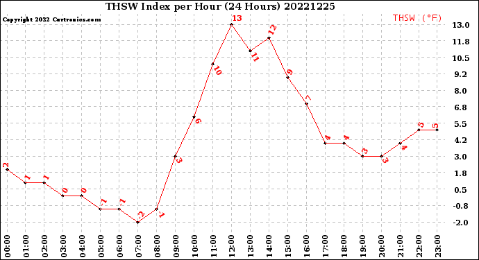 Milwaukee Weather THSW Index<br>per Hour<br>(24 Hours)
