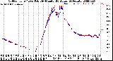 Milwaukee Weather Outdoor Temp / Dew Point<br>by Minute<br>(24 Hours) (Alternate)