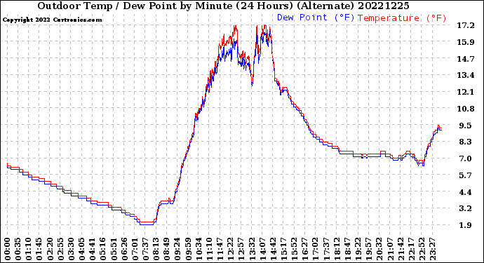 Milwaukee Weather Outdoor Temp / Dew Point<br>by Minute<br>(24 Hours) (Alternate)