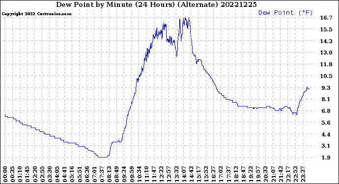 Milwaukee Weather Dew Point<br>by Minute<br>(24 Hours) (Alternate)