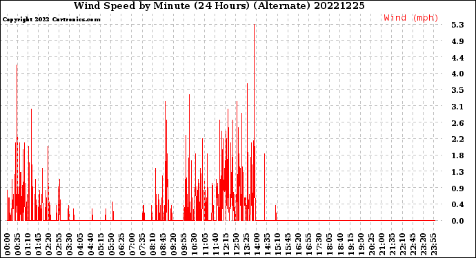 Milwaukee Weather Wind Speed<br>by Minute<br>(24 Hours) (Alternate)