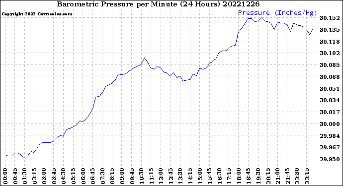 Milwaukee Weather Barometric Pressure<br>per Minute<br>(24 Hours)