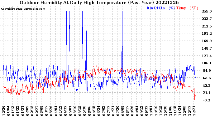 Milwaukee Weather Outdoor Humidity<br>At Daily High<br>Temperature<br>(Past Year)