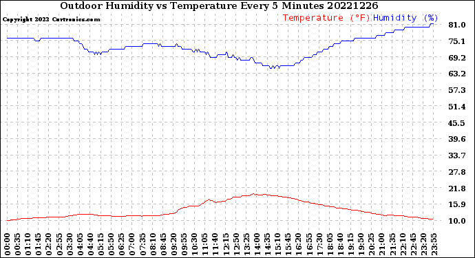 Milwaukee Weather Outdoor Humidity<br>vs Temperature<br>Every 5 Minutes