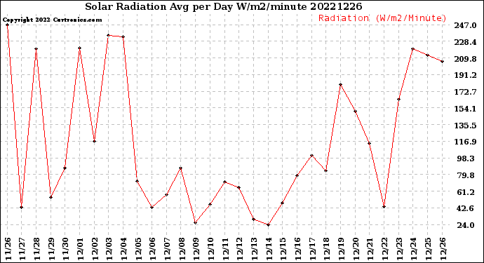 Milwaukee Weather Solar Radiation<br>Avg per Day W/m2/minute