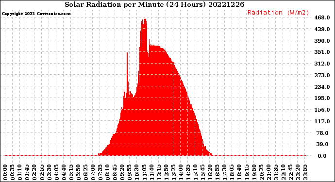 Milwaukee Weather Solar Radiation<br>per Minute<br>(24 Hours)