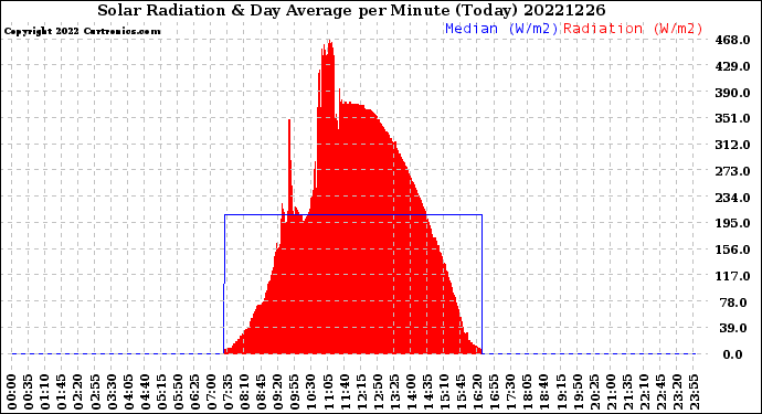 Milwaukee Weather Solar Radiation<br>& Day Average<br>per Minute<br>(Today)