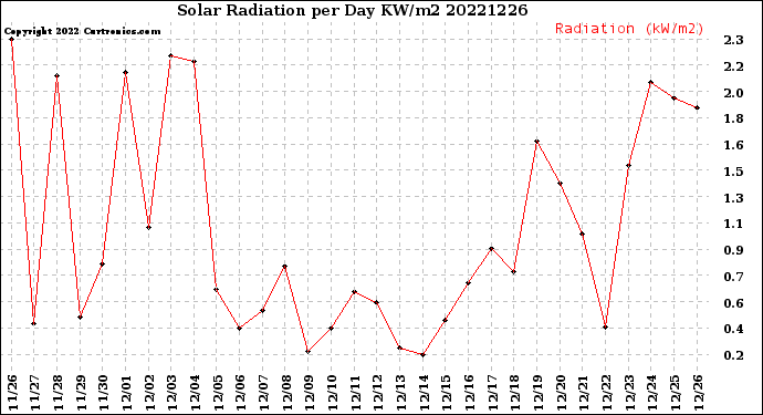 Milwaukee Weather Solar Radiation<br>per Day KW/m2