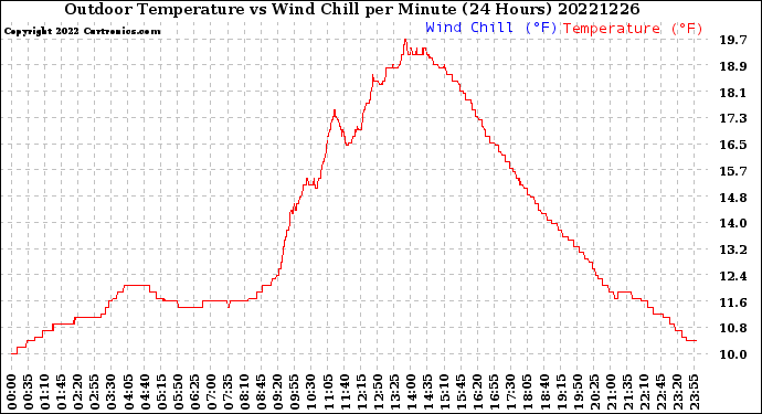 Milwaukee Weather Outdoor Temperature<br>vs Wind Chill<br>per Minute<br>(24 Hours)
