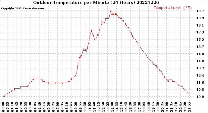 Milwaukee Weather Outdoor Temperature<br>per Minute<br>(24 Hours)