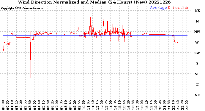 Milwaukee Weather Wind Direction<br>Normalized and Median<br>(24 Hours) (New)