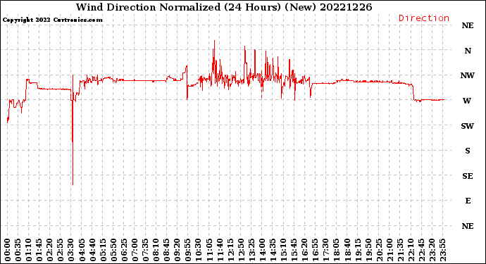 Milwaukee Weather Wind Direction<br>Normalized<br>(24 Hours) (New)