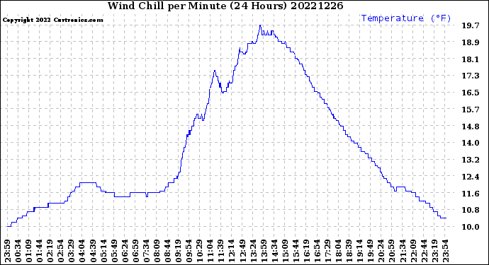 Milwaukee Weather Wind Chill<br>per Minute<br>(24 Hours)
