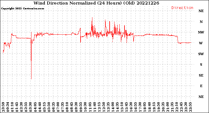 Milwaukee Weather Wind Direction<br>Normalized<br>(24 Hours) (Old)