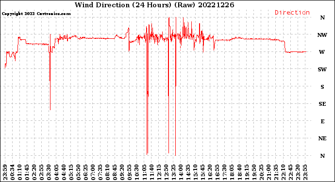 Milwaukee Weather Wind Direction<br>(24 Hours) (Raw)