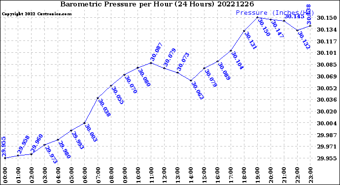 Milwaukee Weather Barometric Pressure<br>per Hour<br>(24 Hours)