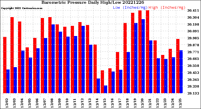 Milwaukee Weather Barometric Pressure<br>Daily High/Low