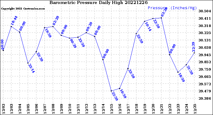 Milwaukee Weather Barometric Pressure<br>Daily High